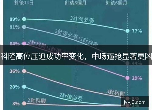 科隆高位压迫成功率变化，中场逼抢显著更凶
